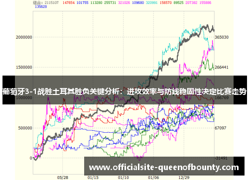 葡萄牙3-1战胜土耳其胜负关键分析:进攻效率与防线稳固性决定比赛走势 葡萄牙3-1战胜土耳其胜负关键分析:进攻效率与防线稳固性决定比赛走势